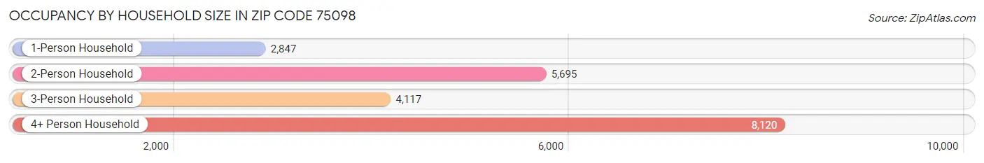 Occupancy by Household Size in Zip Code 75098