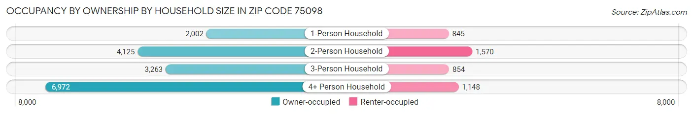 Occupancy by Ownership by Household Size in Zip Code 75098