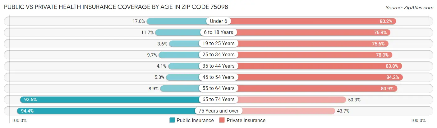 Public vs Private Health Insurance Coverage by Age in Zip Code 75098