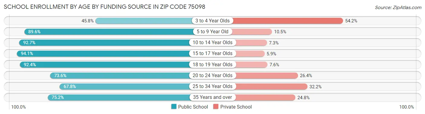 School Enrollment by Age by Funding Source in Zip Code 75098