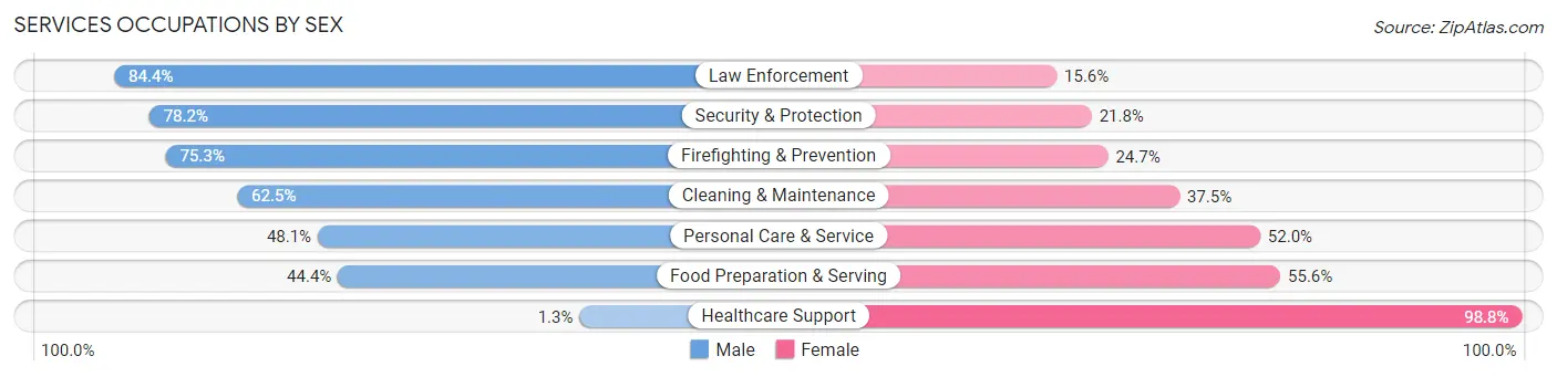 Services Occupations by Sex in Zip Code 75098