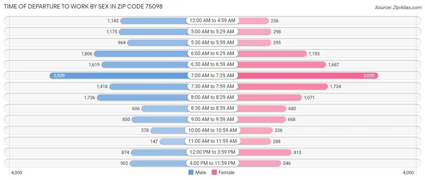 Time of Departure to Work by Sex in Zip Code 75098