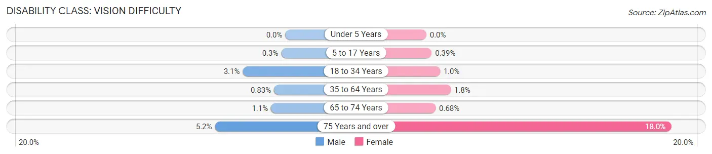 Disability in Zip Code 75098: <span>Vision Difficulty</span>