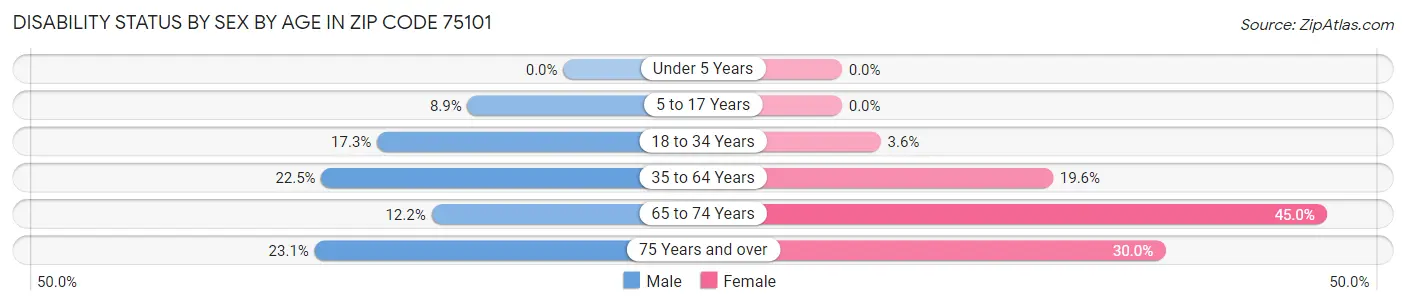 Disability Status by Sex by Age in Zip Code 75101