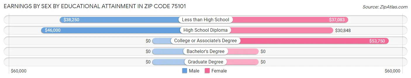 Earnings by Sex by Educational Attainment in Zip Code 75101