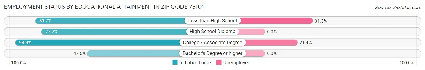 Employment Status by Educational Attainment in Zip Code 75101