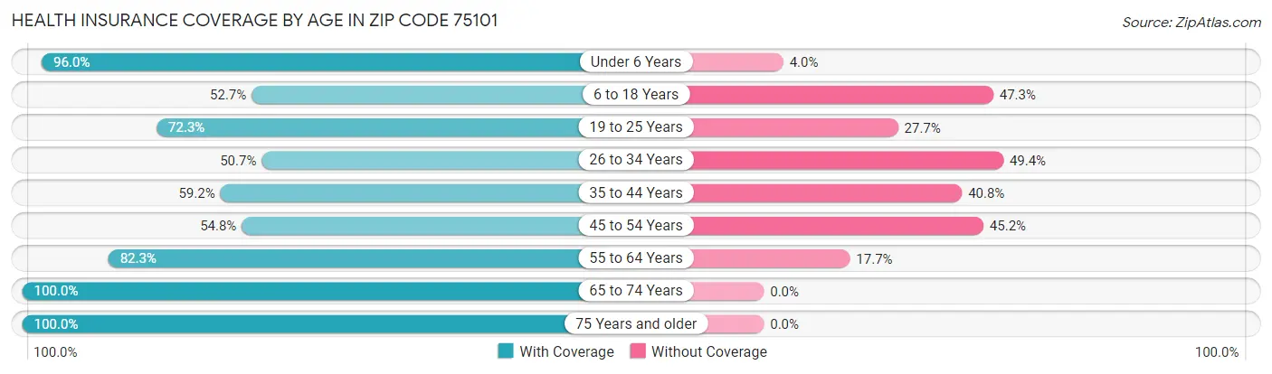 Health Insurance Coverage by Age in Zip Code 75101