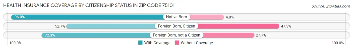 Health Insurance Coverage by Citizenship Status in Zip Code 75101
