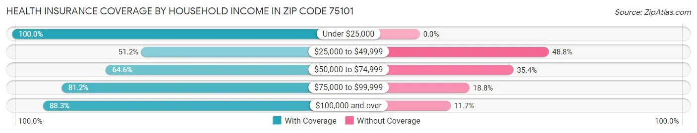 Health Insurance Coverage by Household Income in Zip Code 75101