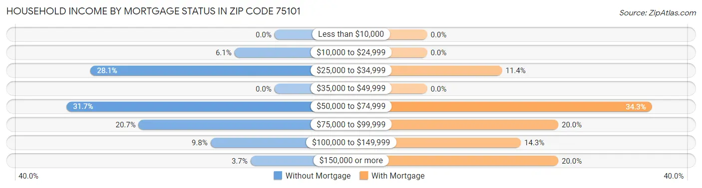 Household Income by Mortgage Status in Zip Code 75101