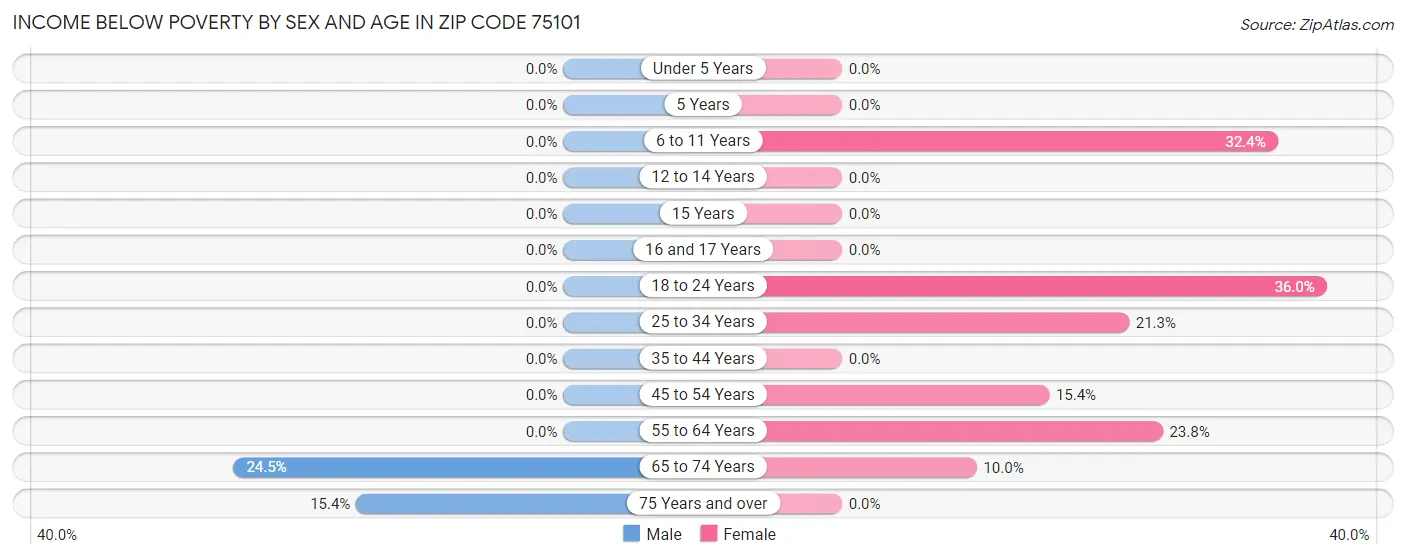 Income Below Poverty by Sex and Age in Zip Code 75101