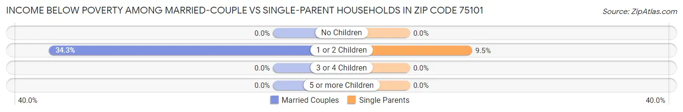 Income Below Poverty Among Married-Couple vs Single-Parent Households in Zip Code 75101