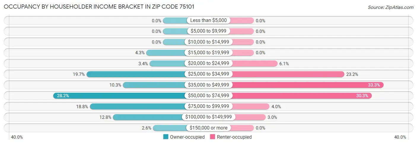 Occupancy by Householder Income Bracket in Zip Code 75101