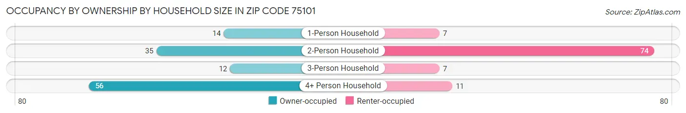 Occupancy by Ownership by Household Size in Zip Code 75101