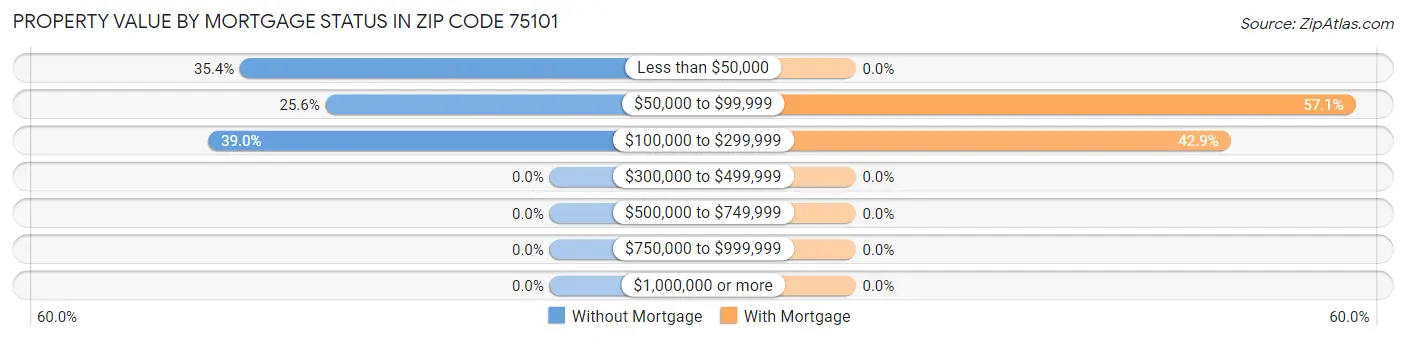 Property Value by Mortgage Status in Zip Code 75101