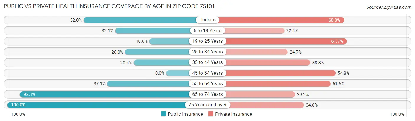 Public vs Private Health Insurance Coverage by Age in Zip Code 75101