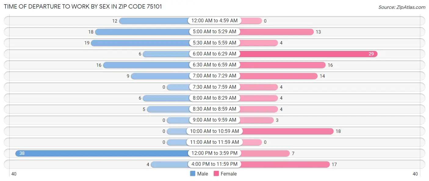 Time of Departure to Work by Sex in Zip Code 75101