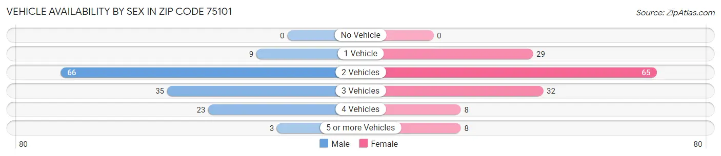 Vehicle Availability by Sex in Zip Code 75101