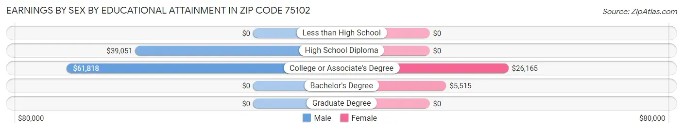 Earnings by Sex by Educational Attainment in Zip Code 75102