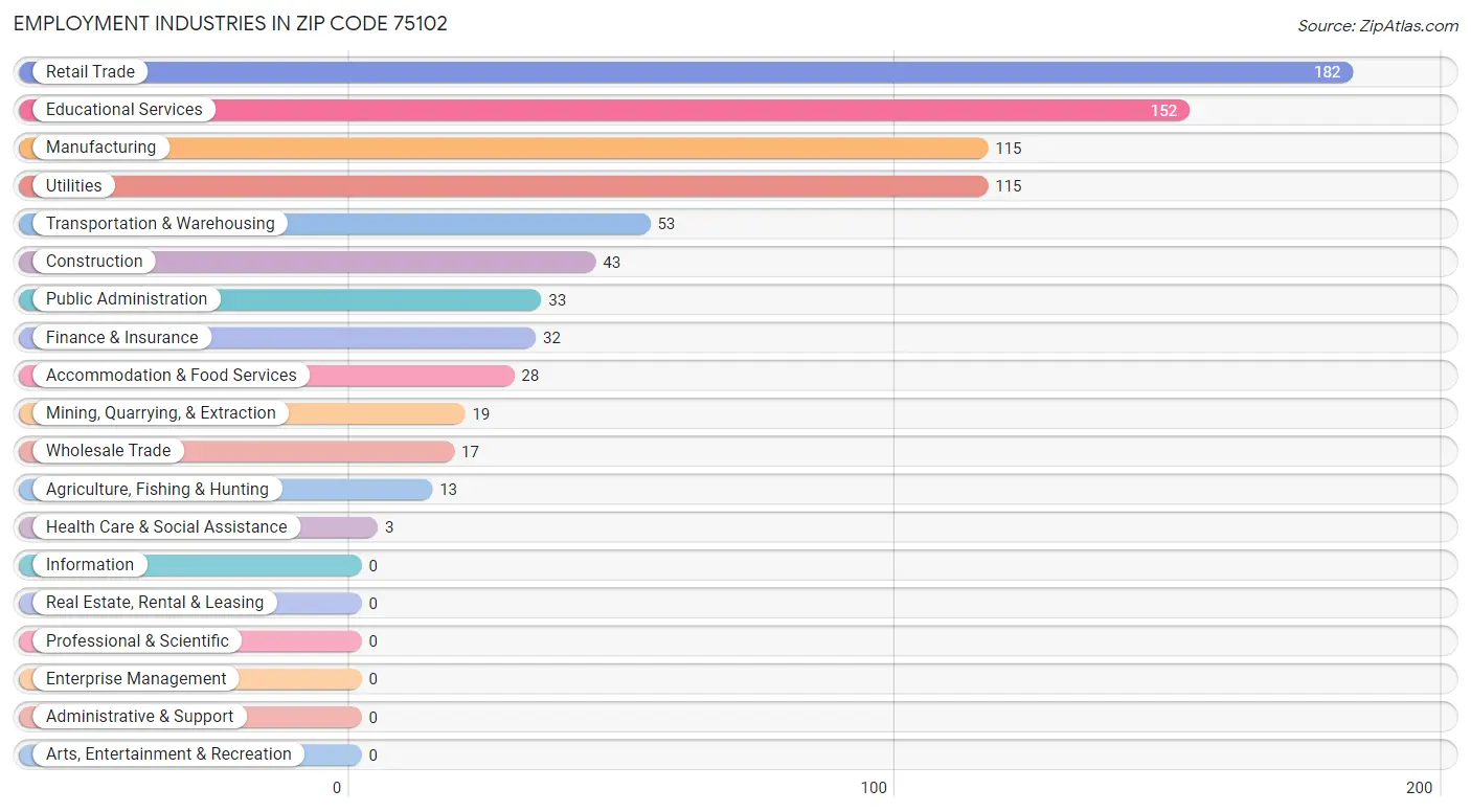 Employment Industries in Zip Code 75102