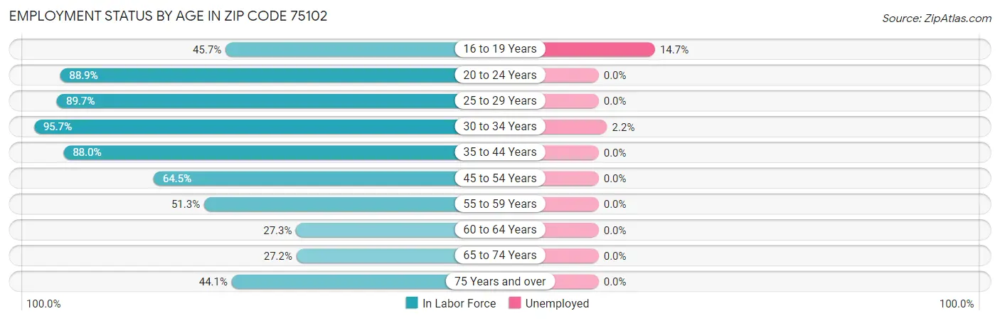 Employment Status by Age in Zip Code 75102