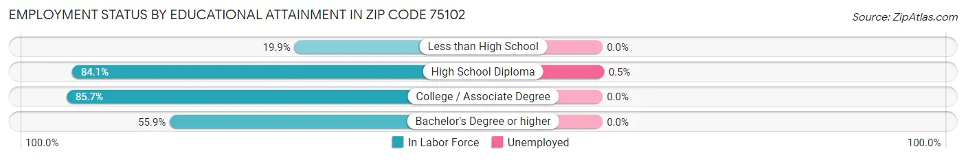 Employment Status by Educational Attainment in Zip Code 75102