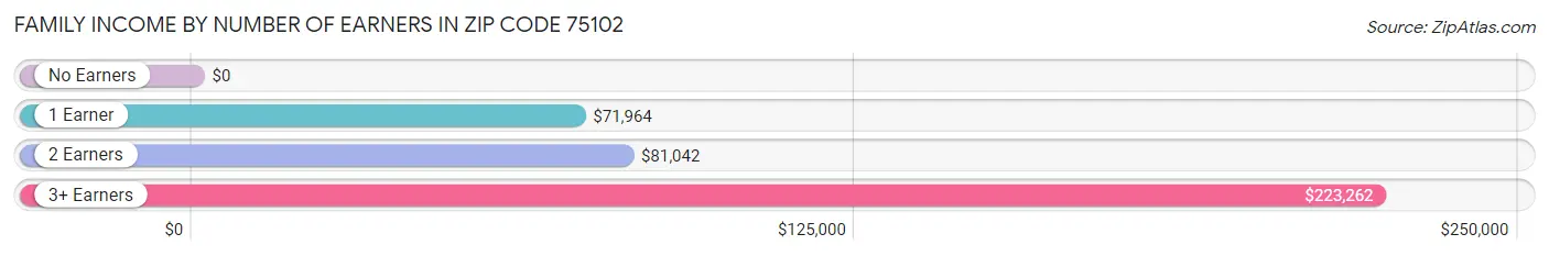 Family Income by Number of Earners in Zip Code 75102