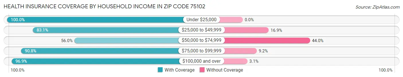 Health Insurance Coverage by Household Income in Zip Code 75102