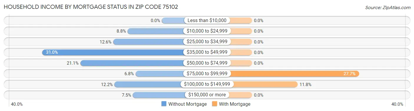 Household Income by Mortgage Status in Zip Code 75102