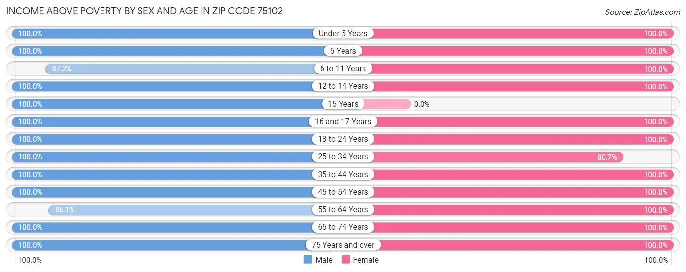 Income Above Poverty by Sex and Age in Zip Code 75102