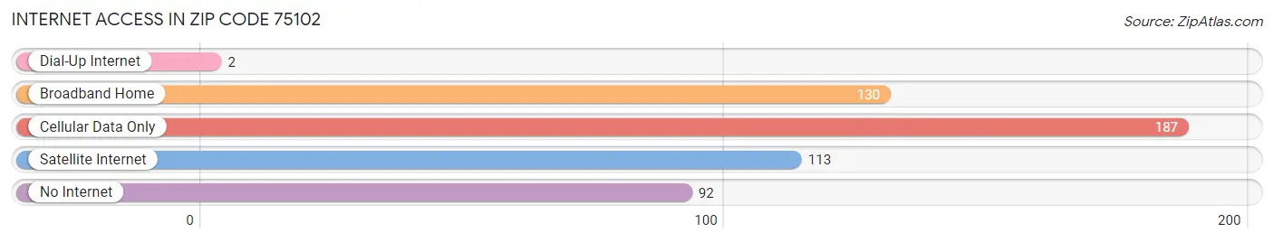 Internet Access in Zip Code 75102