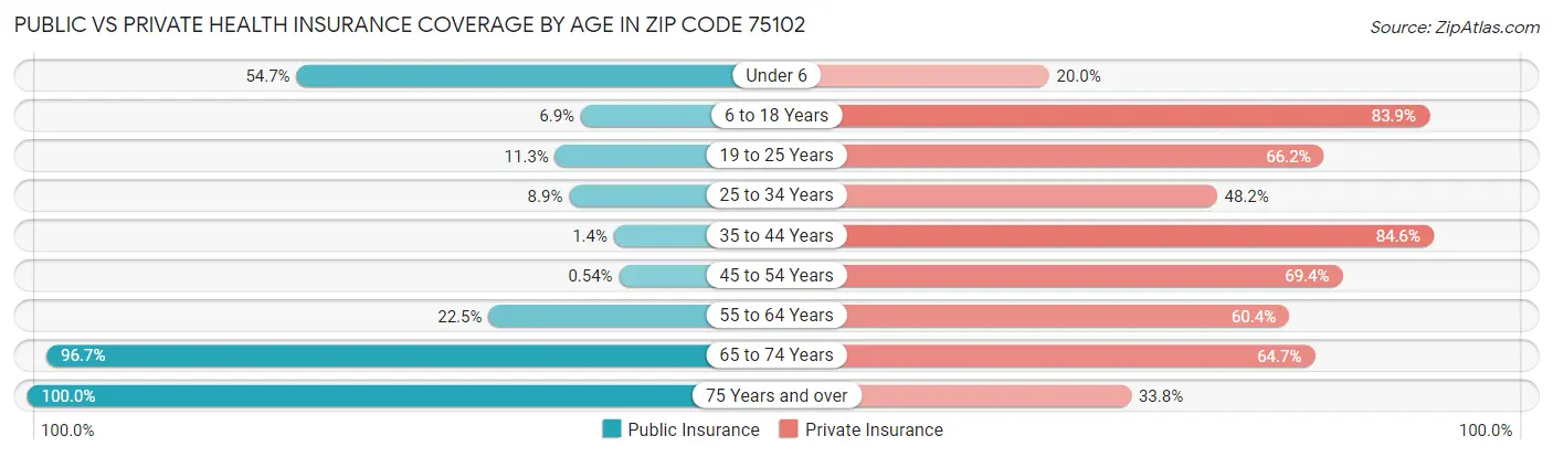 Public vs Private Health Insurance Coverage by Age in Zip Code 75102