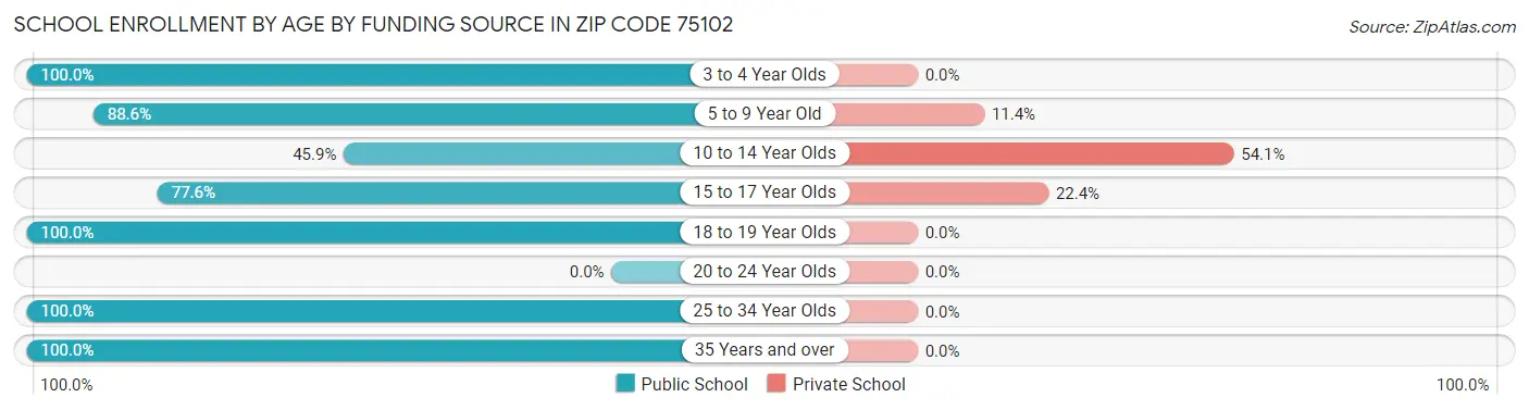 School Enrollment by Age by Funding Source in Zip Code 75102