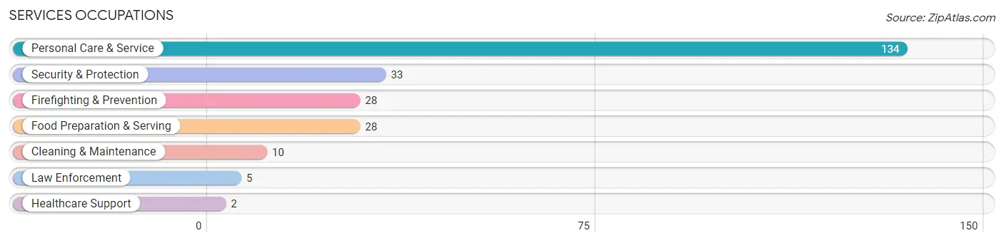 Services Occupations in Zip Code 75102