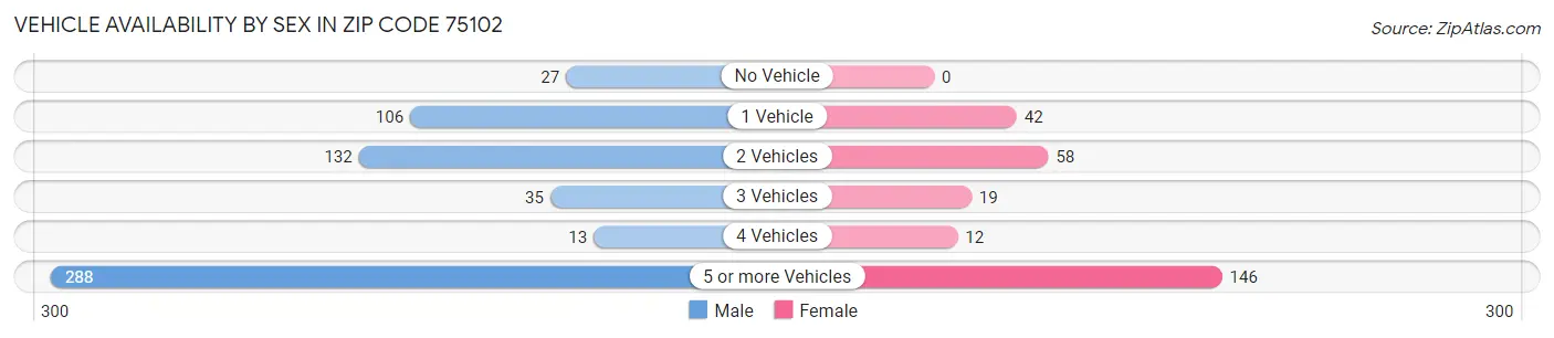 Vehicle Availability by Sex in Zip Code 75102