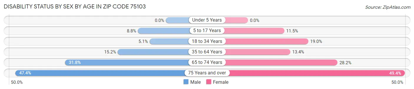 Disability Status by Sex by Age in Zip Code 75103