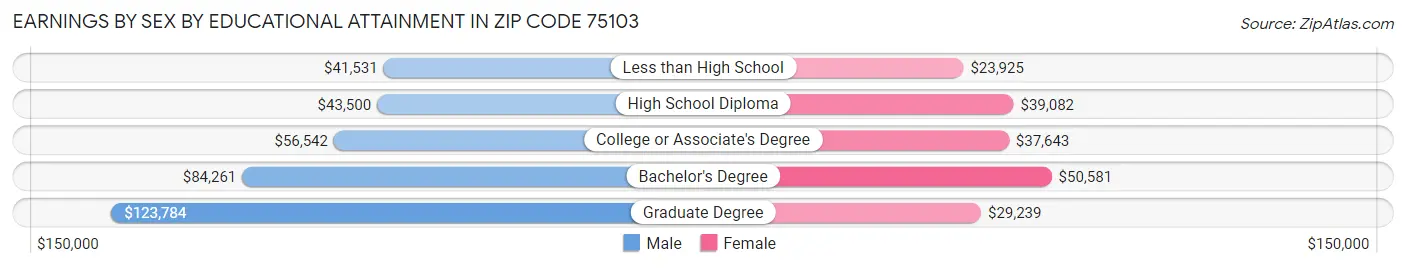 Earnings by Sex by Educational Attainment in Zip Code 75103
