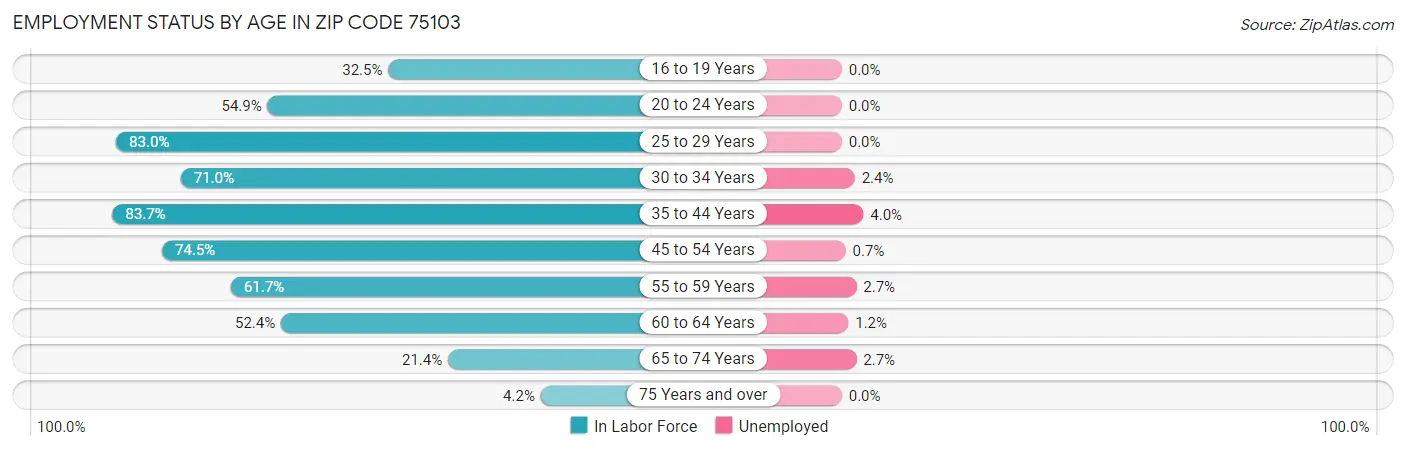 Employment Status by Age in Zip Code 75103