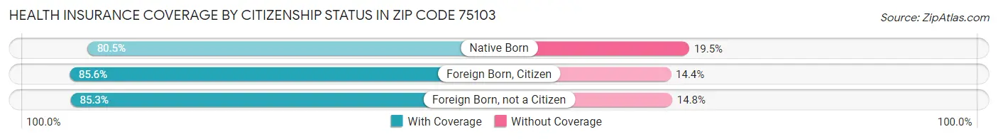 Health Insurance Coverage by Citizenship Status in Zip Code 75103