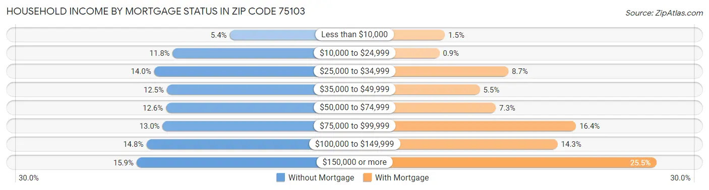 Household Income by Mortgage Status in Zip Code 75103