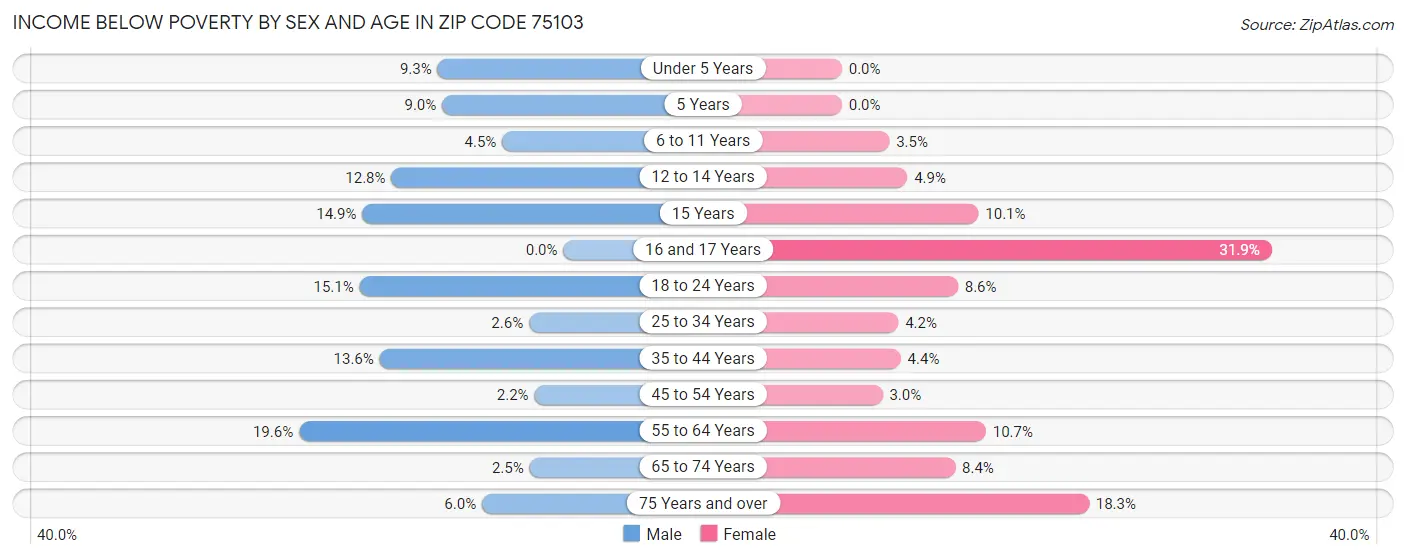 Income Below Poverty by Sex and Age in Zip Code 75103