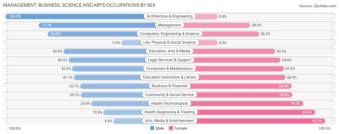 Management, Business, Science and Arts Occupations by Sex in Zip Code 75103