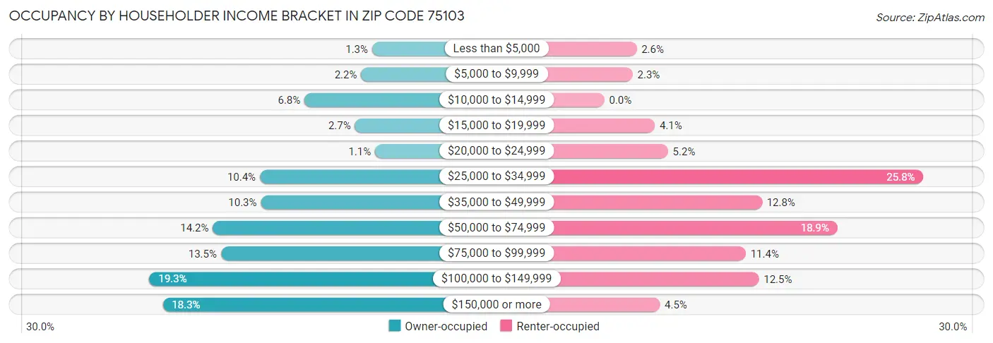 Occupancy by Householder Income Bracket in Zip Code 75103