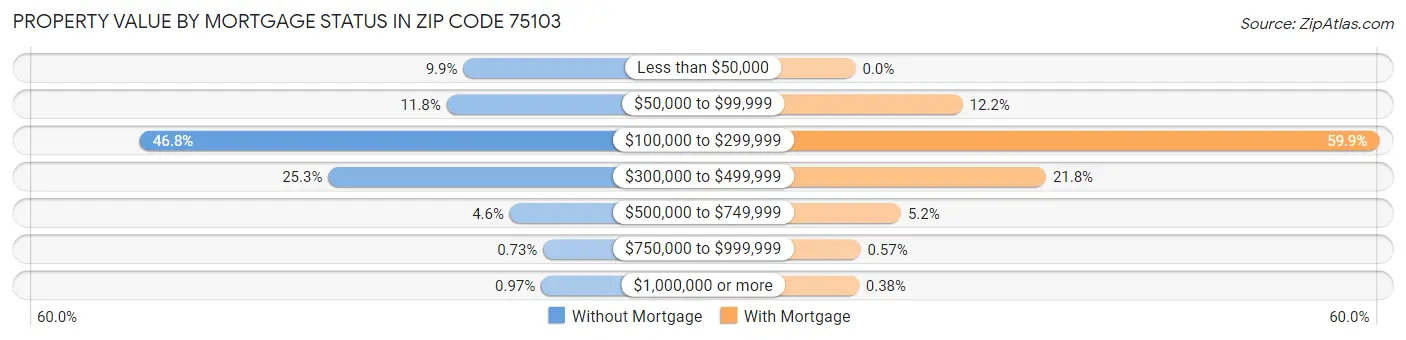 Property Value by Mortgage Status in Zip Code 75103