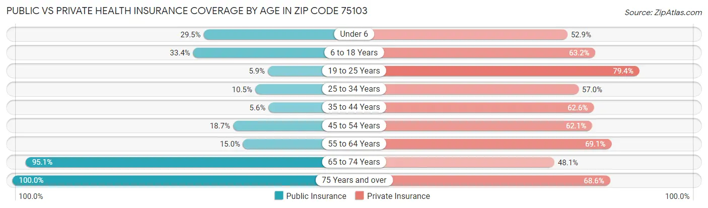 Public vs Private Health Insurance Coverage by Age in Zip Code 75103