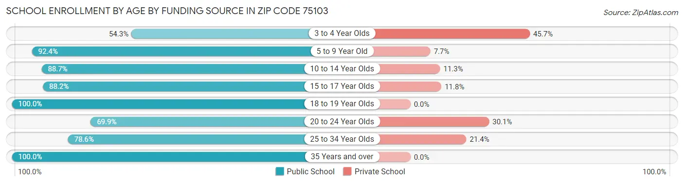School Enrollment by Age by Funding Source in Zip Code 75103