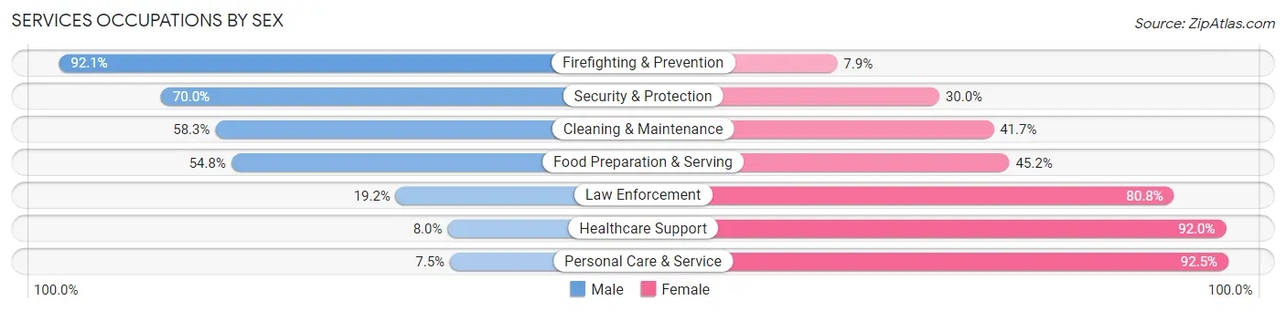 Services Occupations by Sex in Zip Code 75103