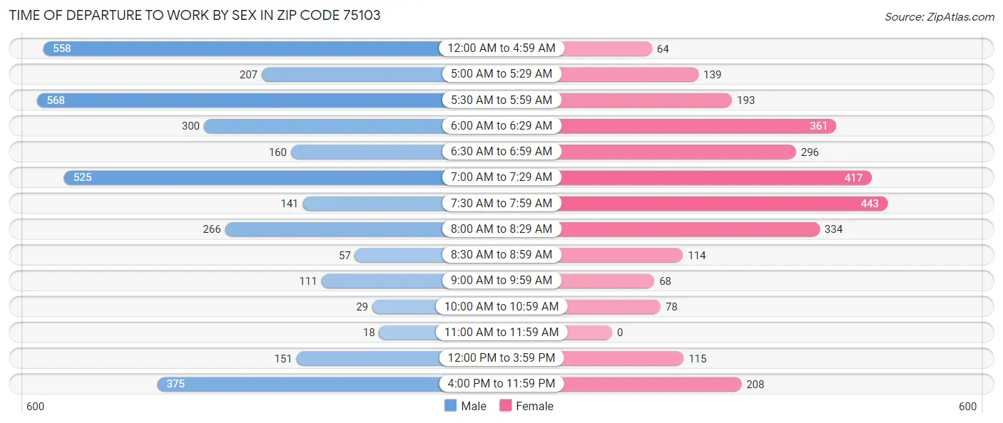 Time of Departure to Work by Sex in Zip Code 75103