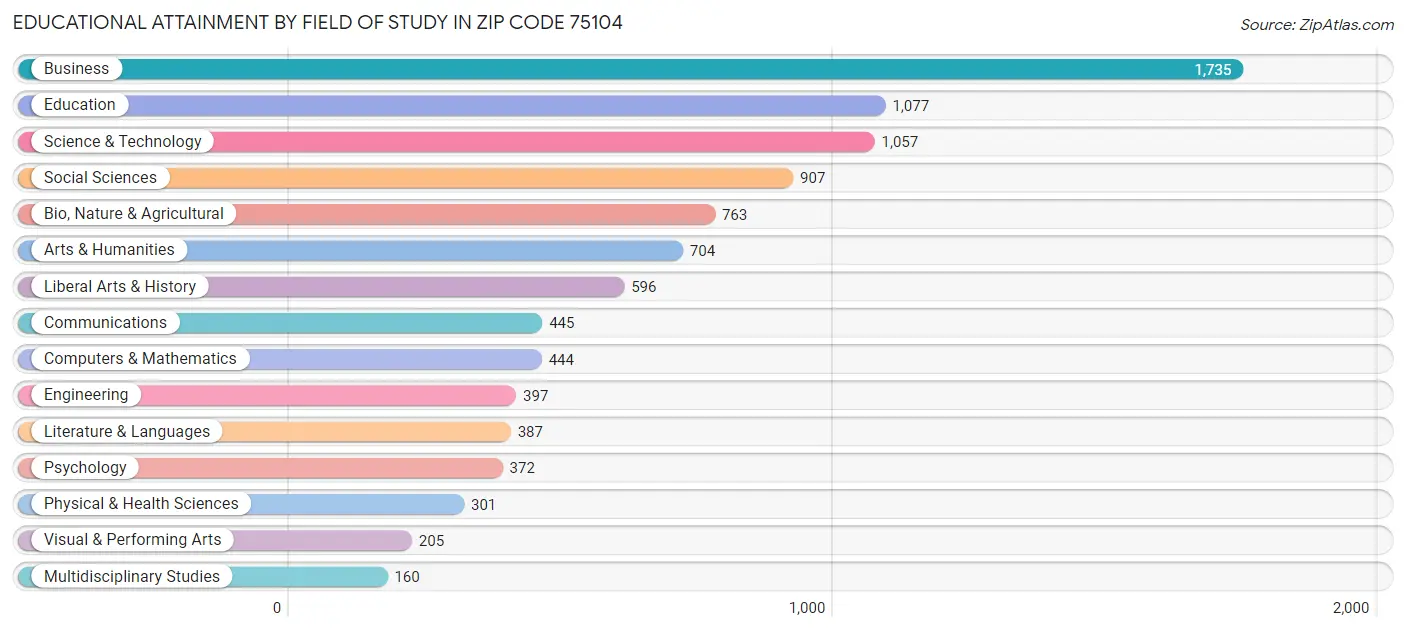 Educational Attainment by Field of Study in Zip Code 75104