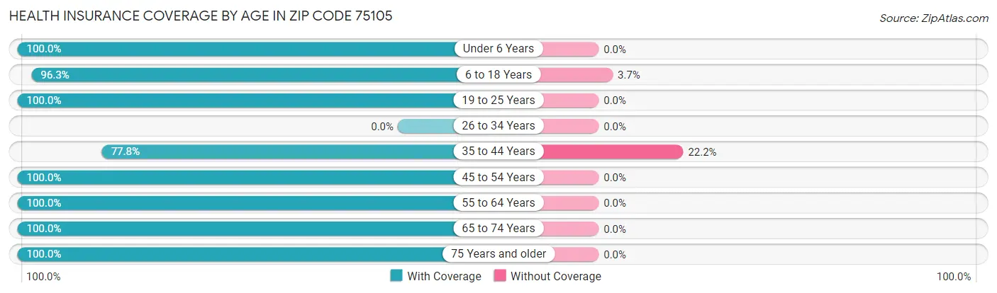 Health Insurance Coverage by Age in Zip Code 75105